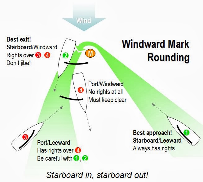 Learn to Race: Windward Mark